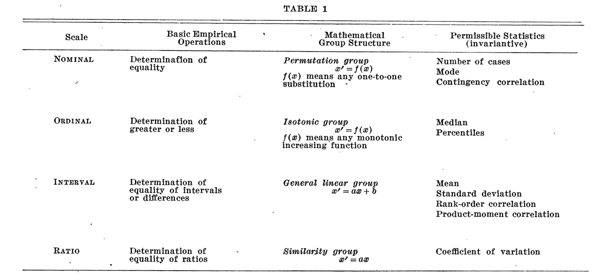 Stevens' levels